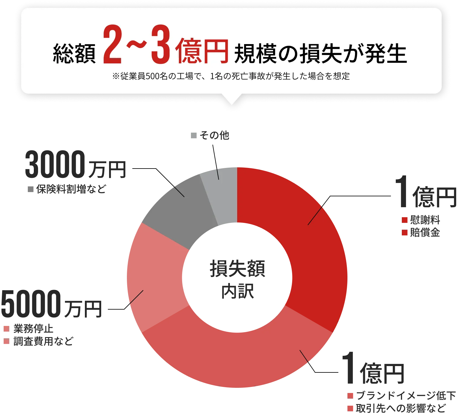 1件の労働災害にかかるコスト