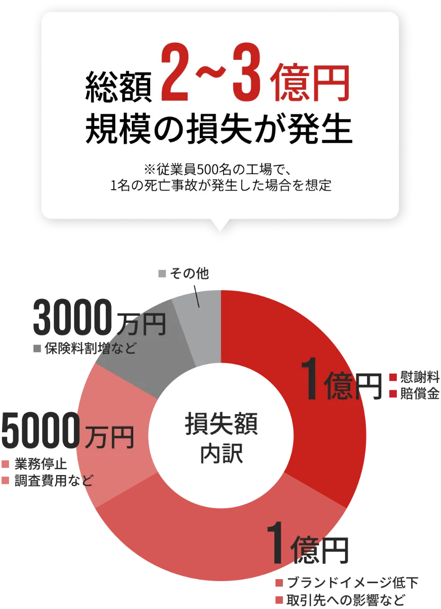 1件の労働災害にかかるコスト