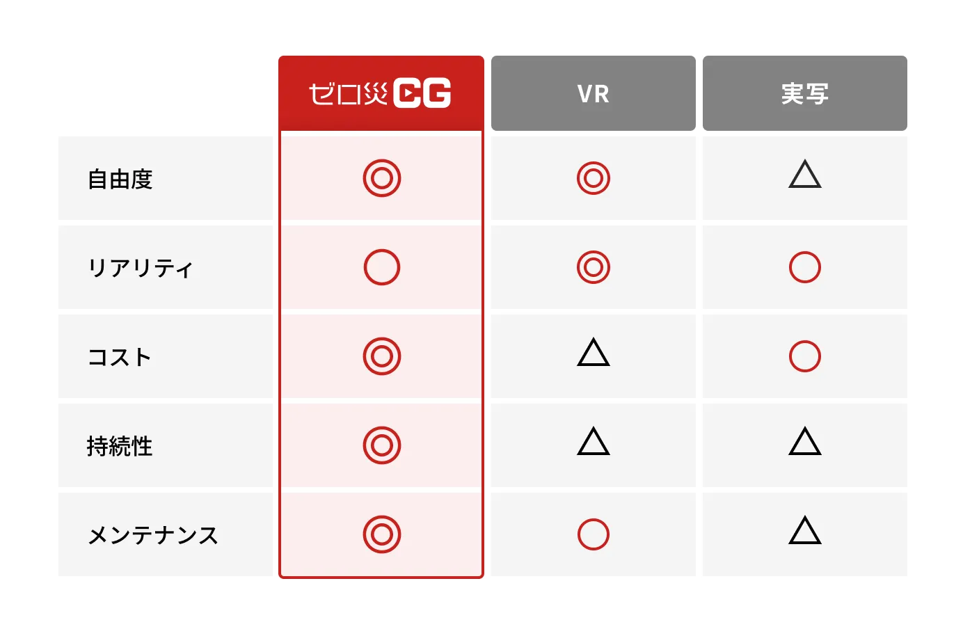 ゼロ災CGとその他のCG教材の比較表
