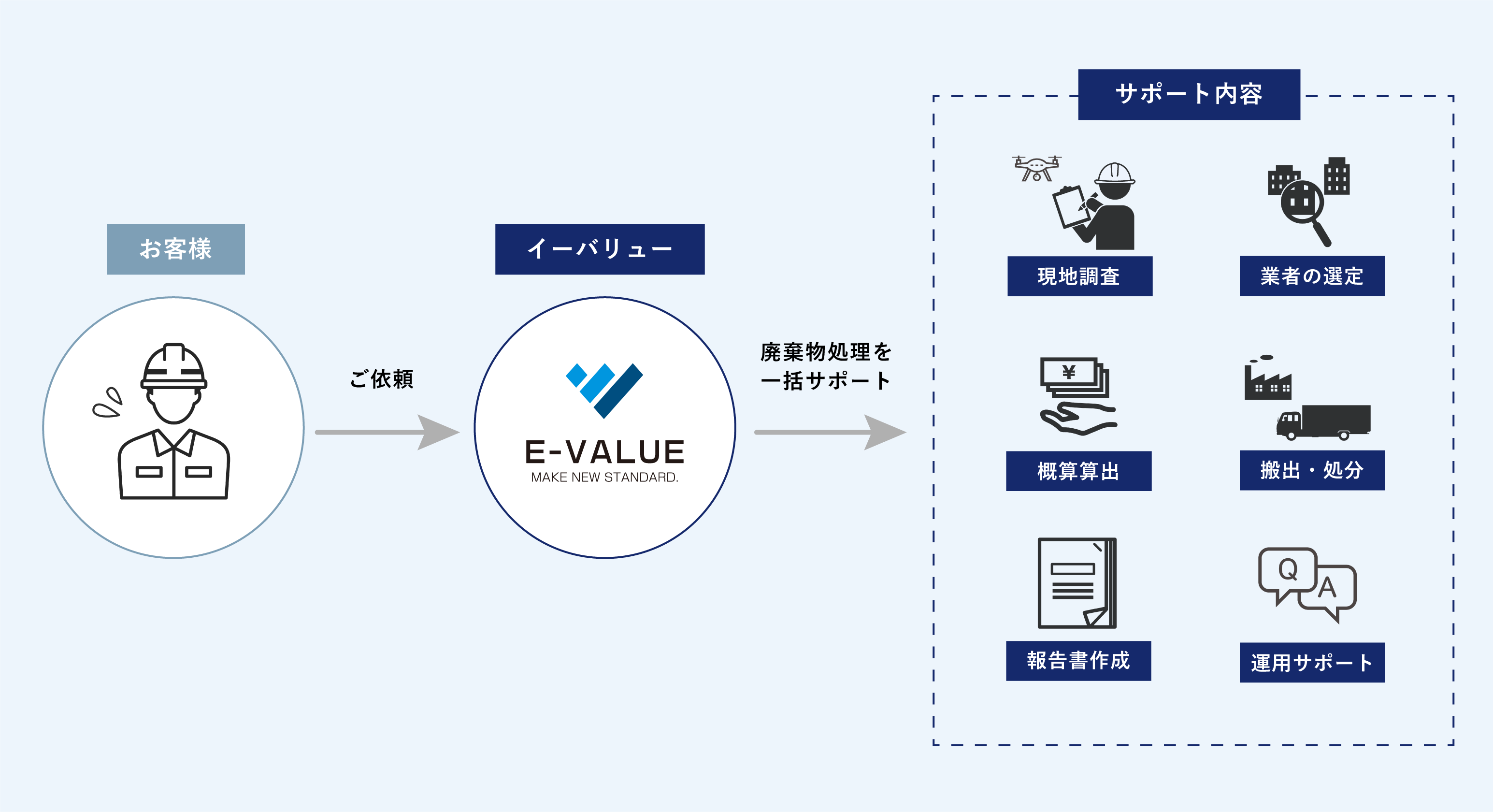 お客様からのご依頼を受け、イーバリューが廃棄物処理を一括サポート。サポート内容は現地調査・業者の選定・概算算出・搬出処分・報告書作成・運用サポート