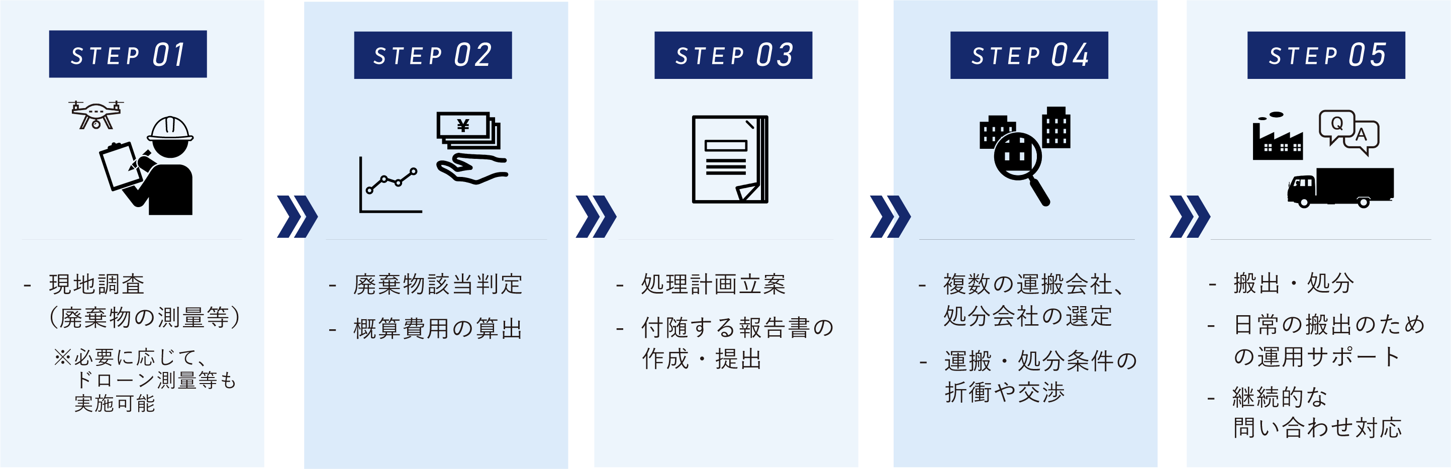 課題解決フロー STEP01〜05