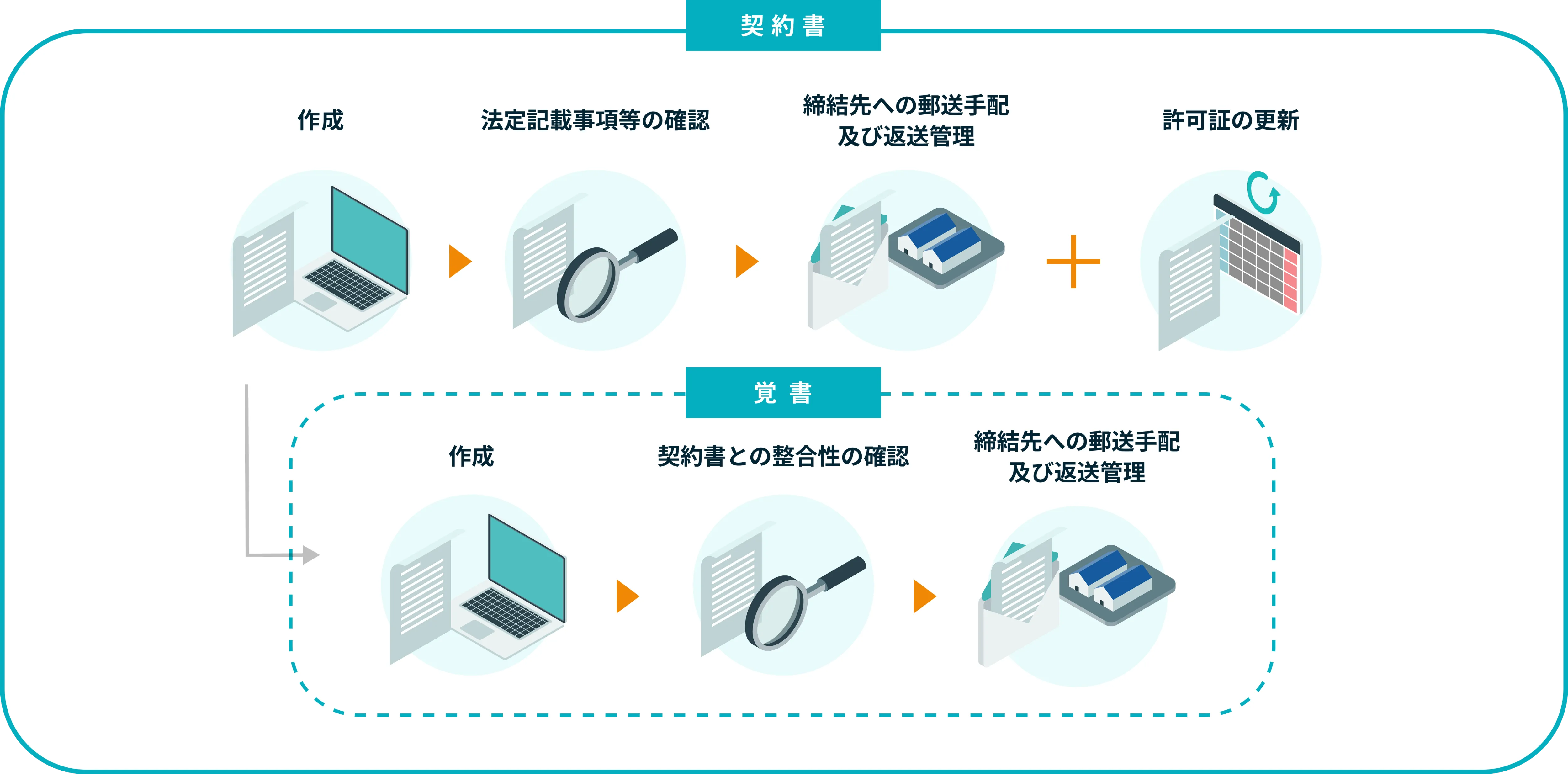 図.契約書作成の流れ
