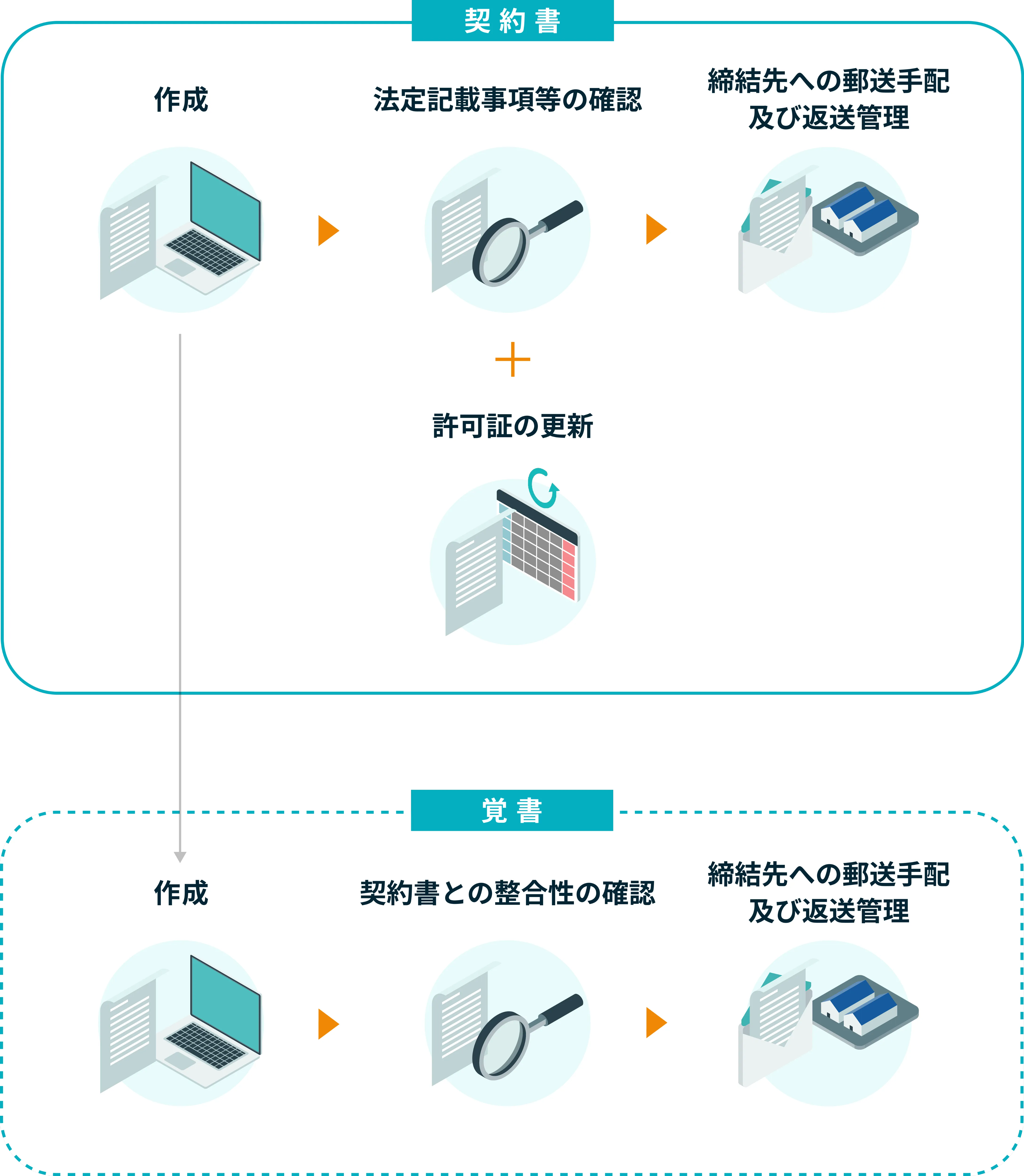 図.契約書・事前協議届出対応の流れ