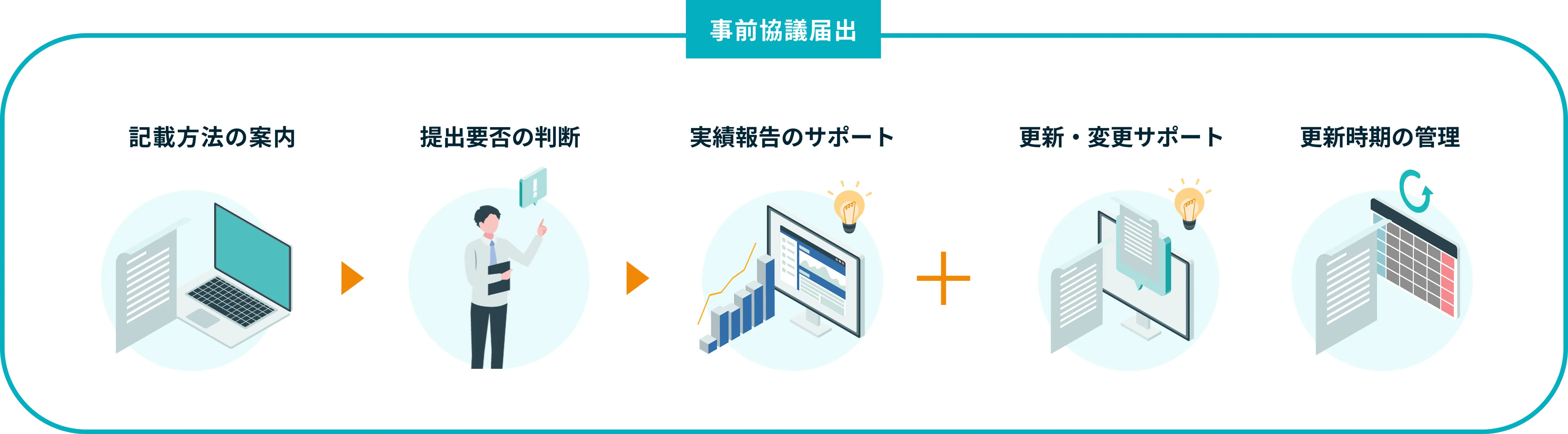 図.事前協議届出対応