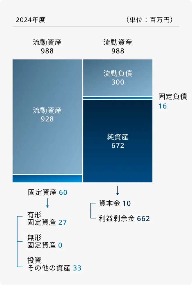貸借対照表