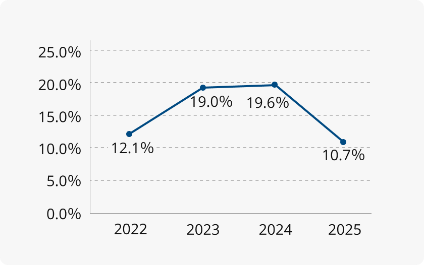 ROA（総資産利益率）グラフ