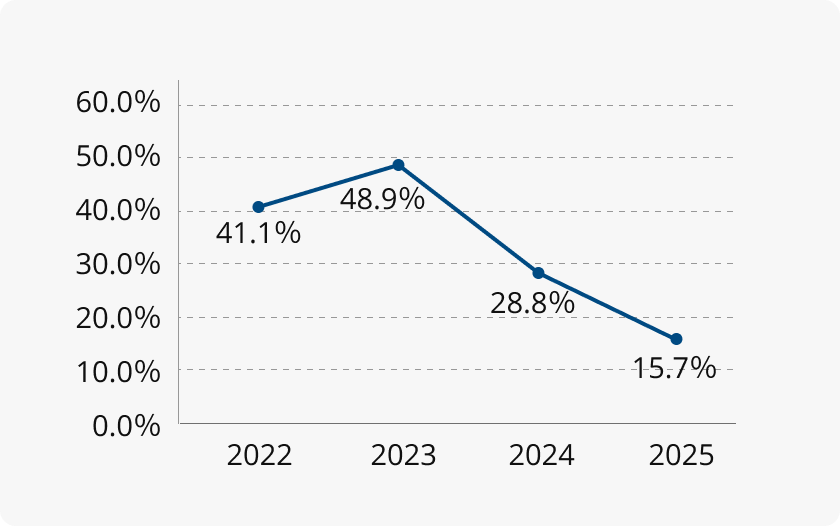 ROE（自己資本利益率）グラフ