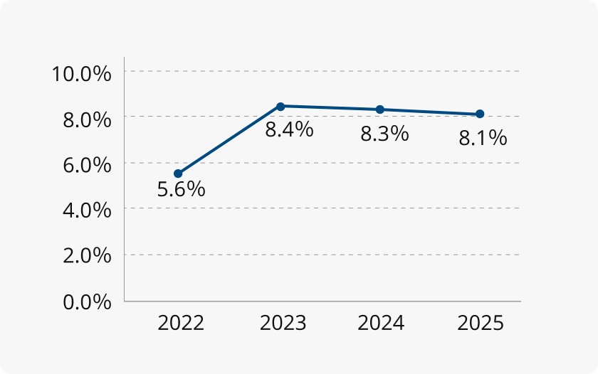 営業利益率グラフ