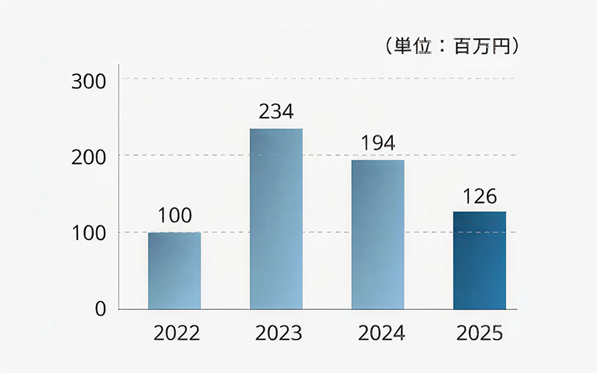 当期純利益グラフ
