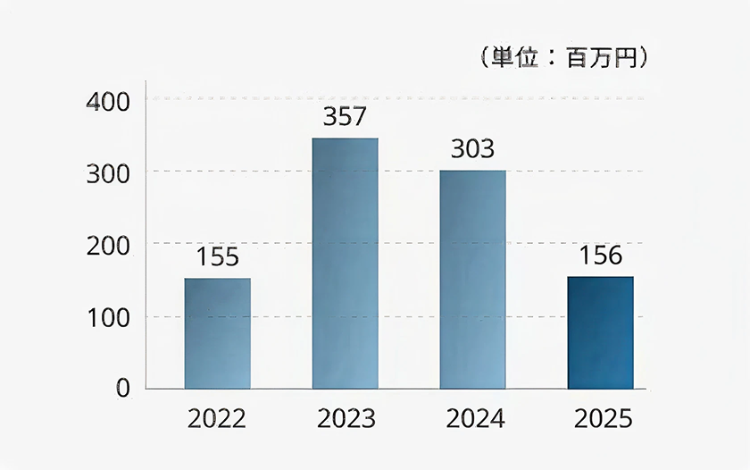 経常利益グラフ