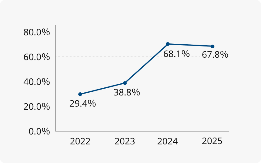 自己資本比率グラフ
