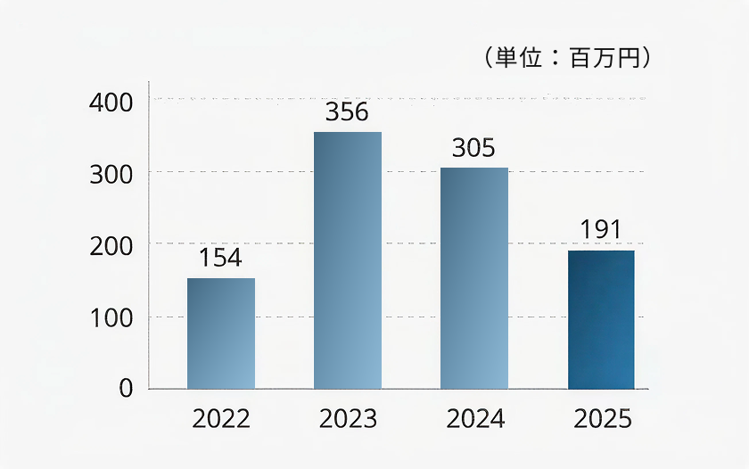 営業利益グラフ