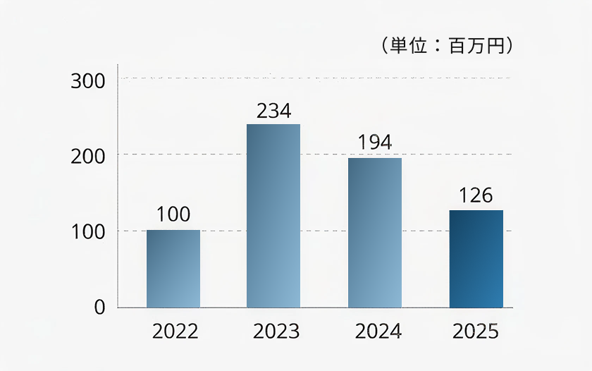 当期純利益グラフ